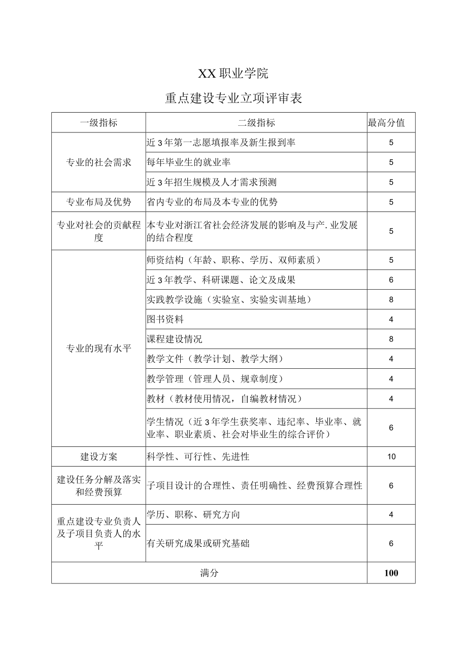 XX职业学院重点建设专业立项评审表.docx_第1页