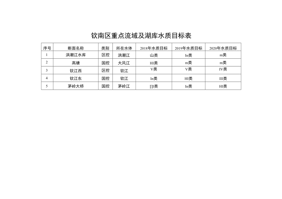 钦南区重点流域及湖库水质目标表.docx_第1页