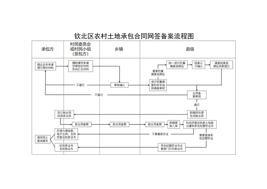 钦北区农村土地承包合同网签备案流程图.docx_第1页