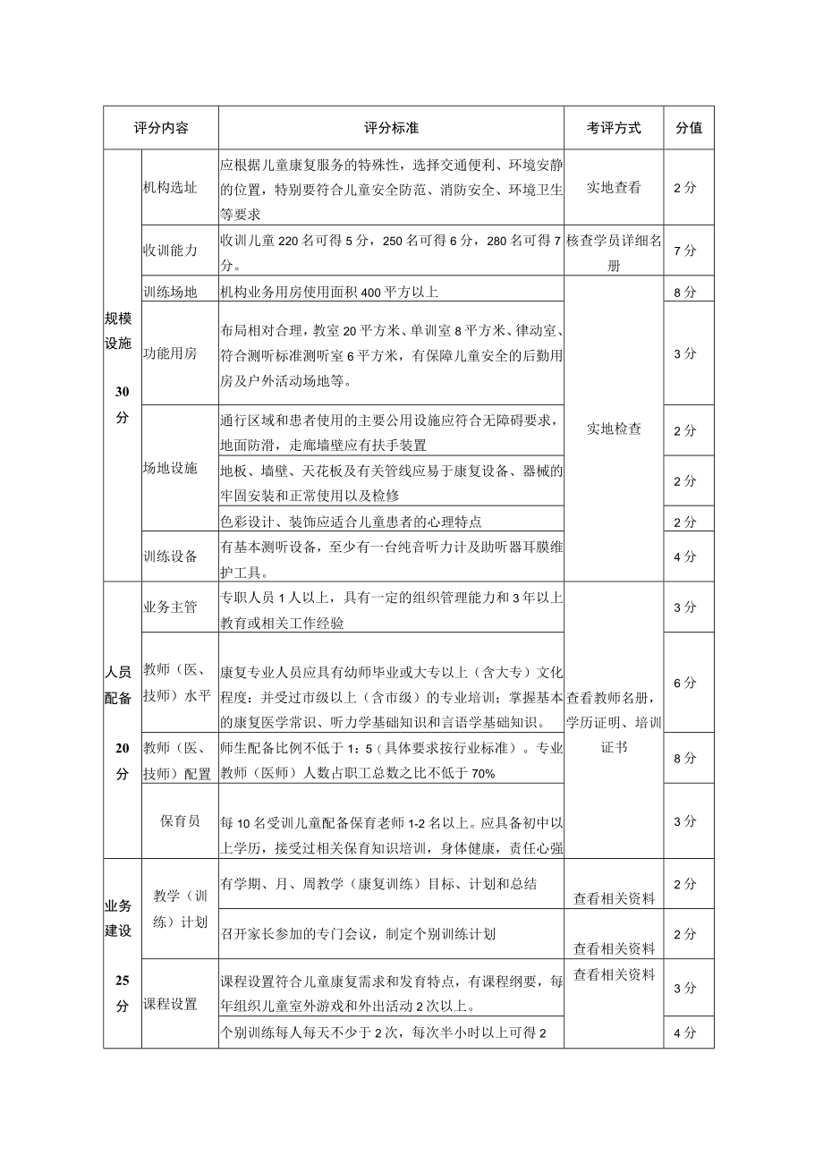 长沙市民办残疾儿童康复机构孤独症评审标准.docx_第3页