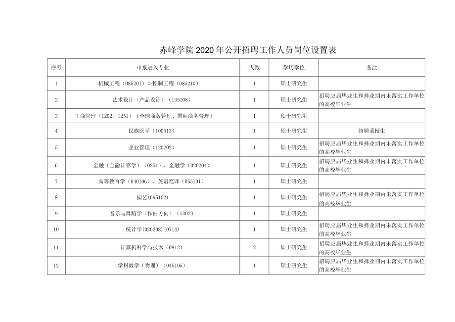 赤峰学院2020年公开招聘工作人员岗位设置表.docx_第1页