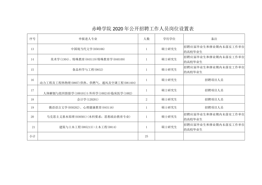 赤峰学院2020年公开招聘工作人员岗位设置表.docx_第2页