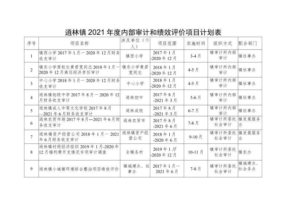 逍林镇2021年度内部审计和绩效评价项目计划表.docx_第1页