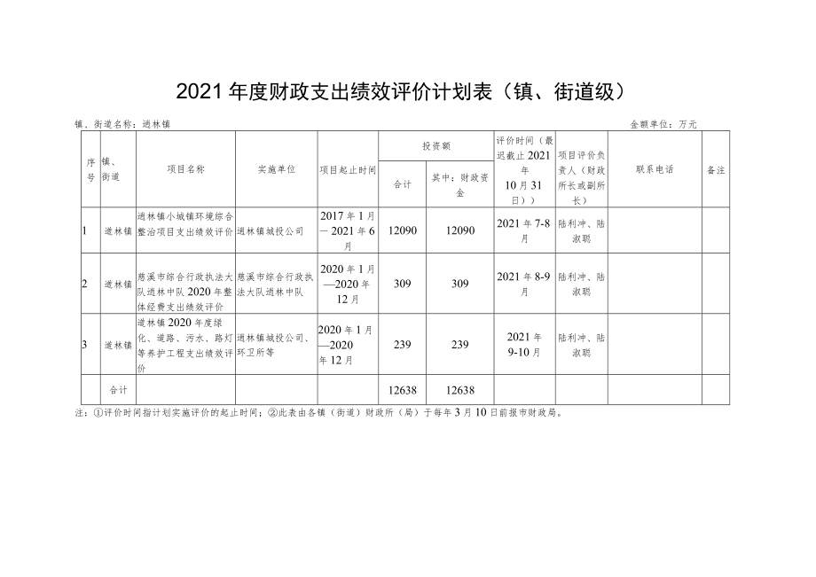 逍林镇2021年度内部审计和绩效评价项目计划表.docx_第3页