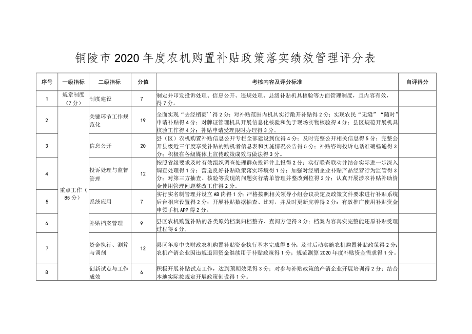 铜陵市2020年度农机购置补贴政策落实绩效管理评分表.docx_第1页