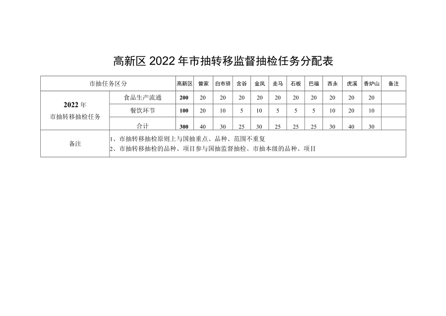 高新区2022年市抽转移监督抽检任务分配表备注.docx_第1页