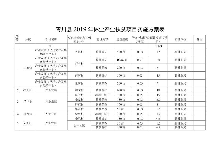 青川县2019年林业产业扶贫项目实施方案表.docx_第1页