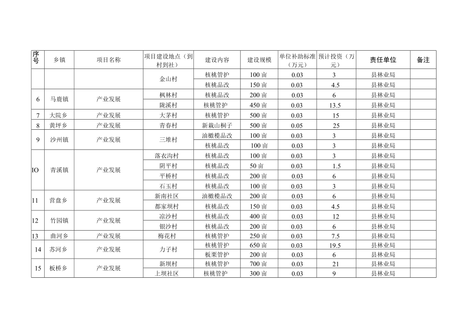 青川县2019年林业产业扶贫项目实施方案表.docx_第2页