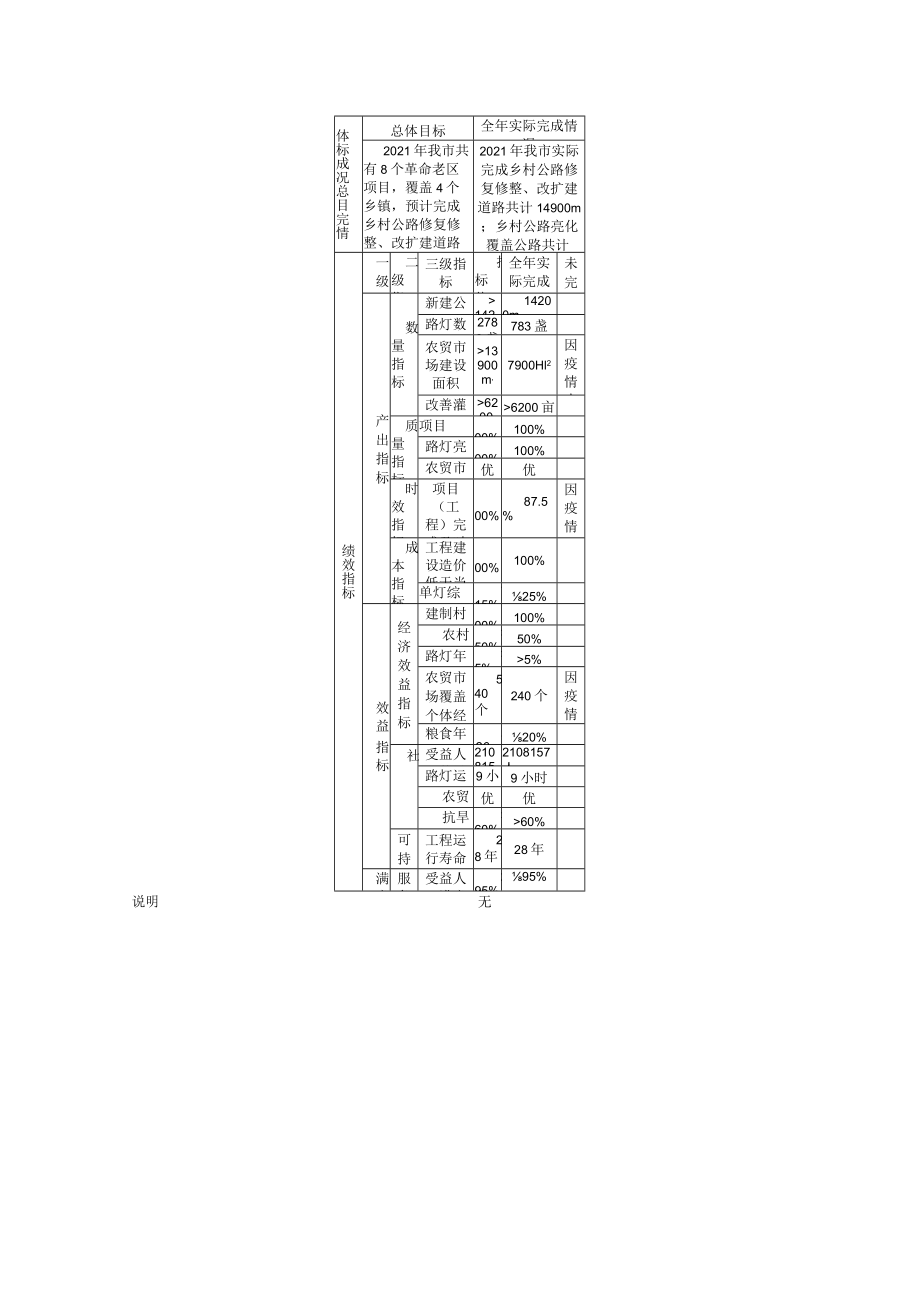 革命老区转移支付项目绩效目标自评表.docx_第2页