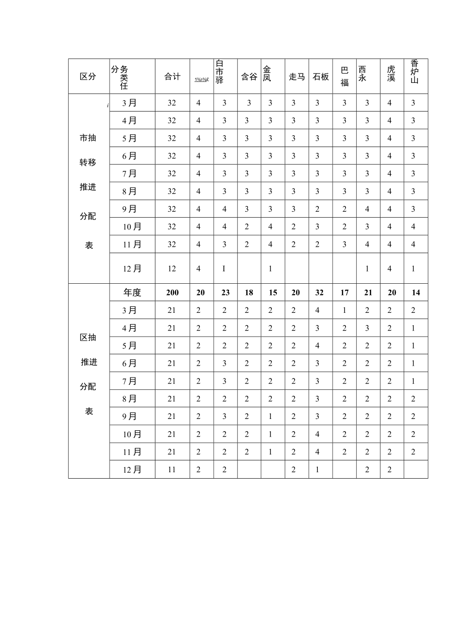 高新区2022年抽样计划推进进度表.docx_第2页