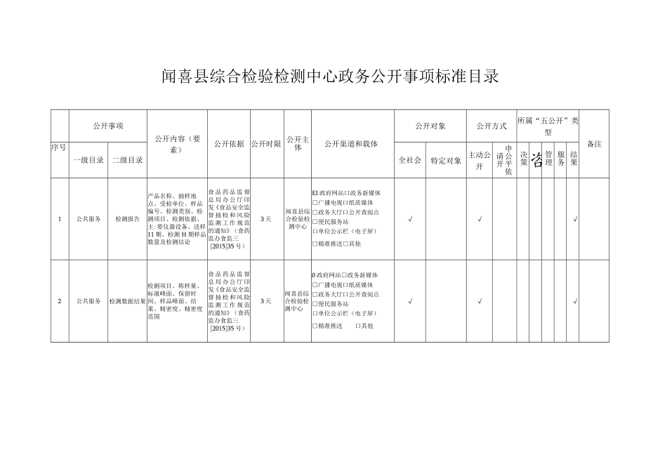 闻喜县综合检验检测中心政务公开事项标准目录.docx_第1页