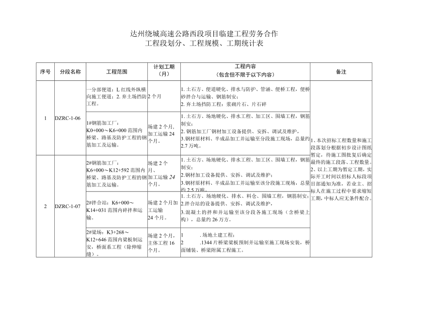 达州绕城高速公路西段项目临建工程劳务合作工程段划分、工程规模、工期统计表.docx_第1页