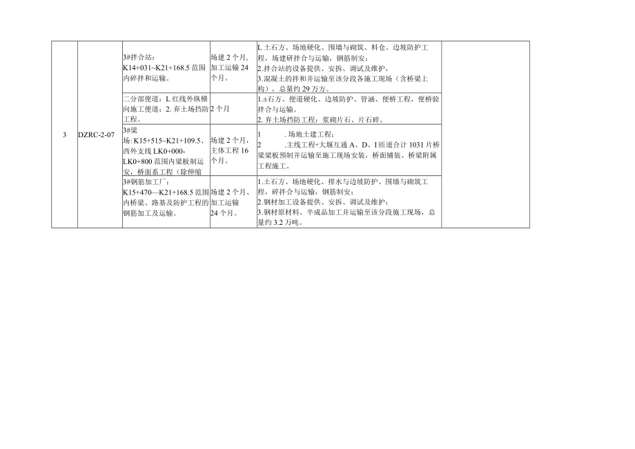 达州绕城高速公路西段项目临建工程劳务合作工程段划分、工程规模、工期统计表.docx_第2页