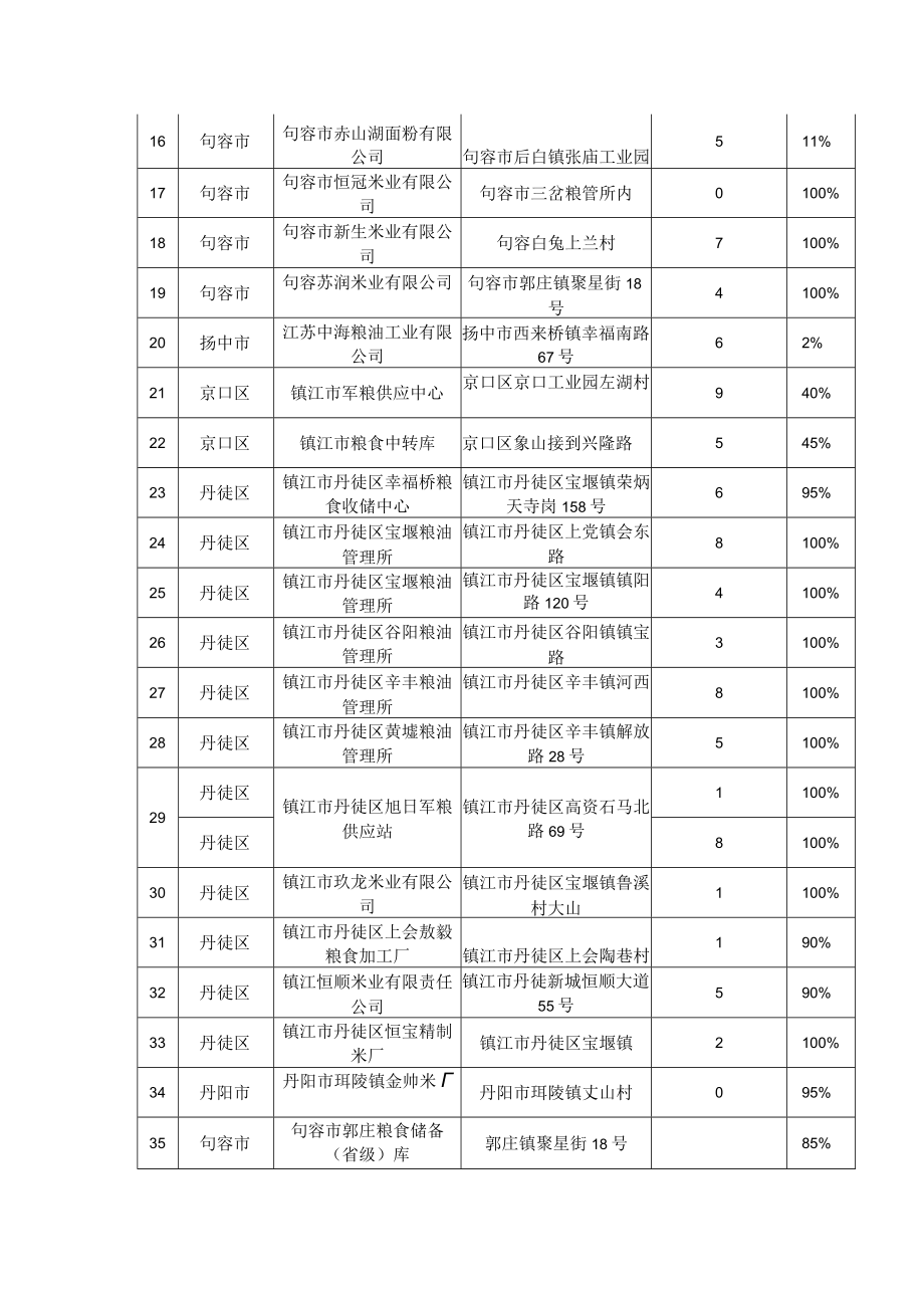 镇江市农产品初加工企业用电比例审定汇总表.docx_第2页