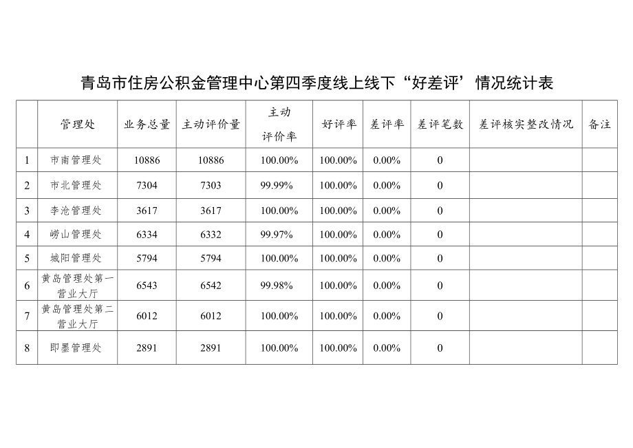 青岛市住房公积金管理中心第四季度线上线下“好差评”情况统计表.docx_第1页