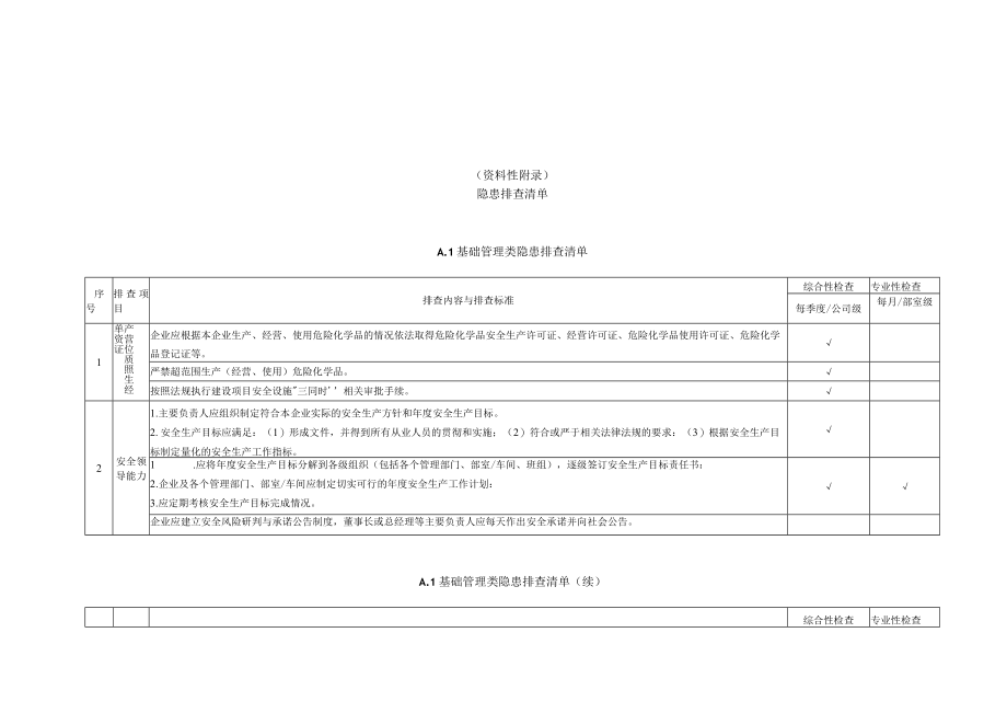 水处理剂生产企业生产安全事故隐患排查清单、记录、治理台账.docx_第1页