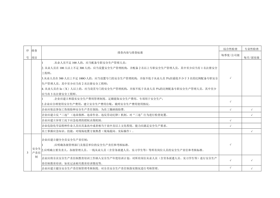 水处理剂生产企业生产安全事故隐患排查清单、记录、治理台账.docx_第3页