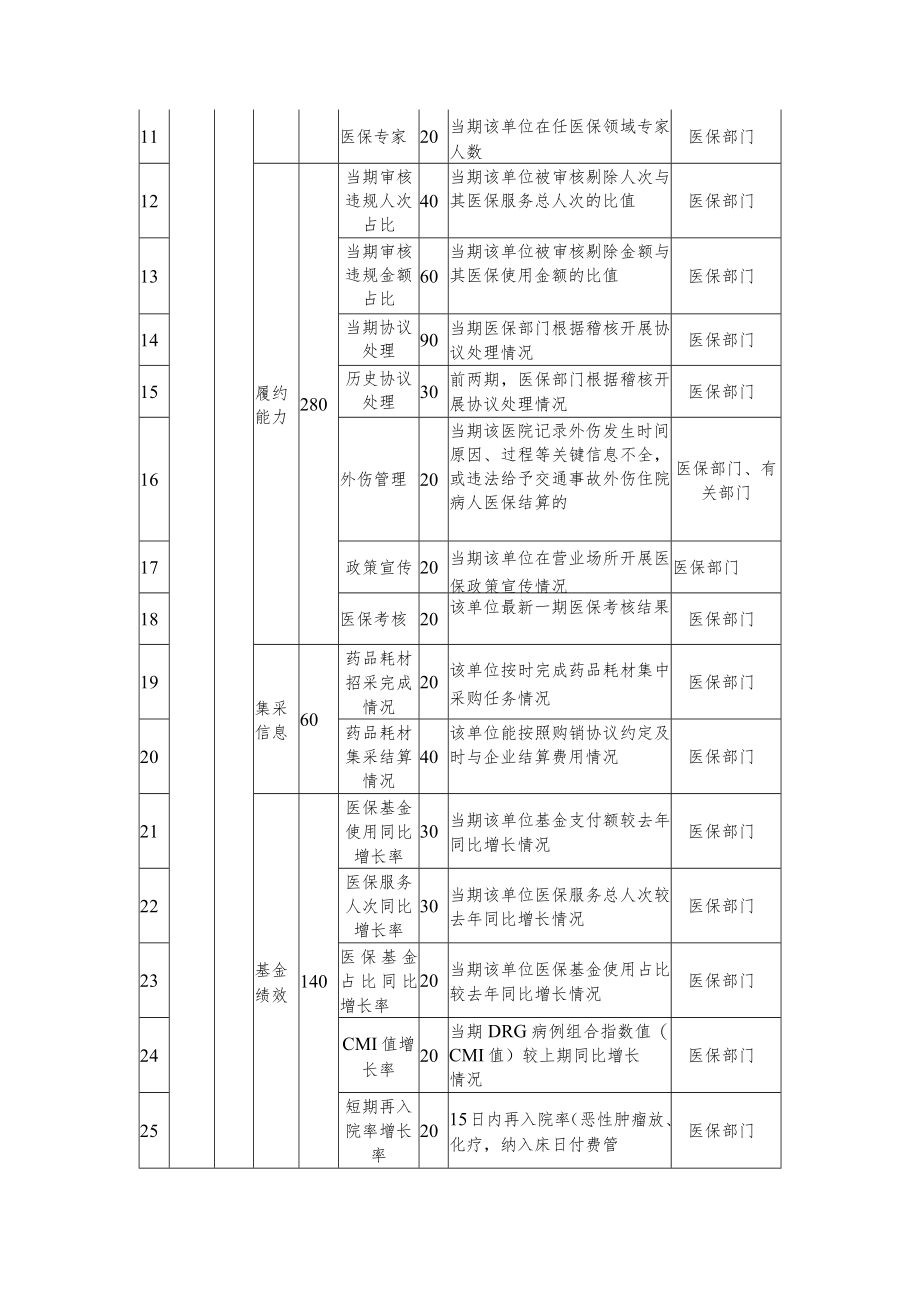 定点医疗机构医疗保障信用评价.docx_第3页