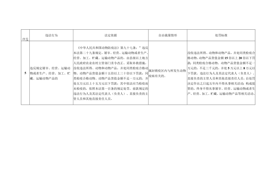安徽省动物防疫行政处罚自由裁量权基准.docx_第3页