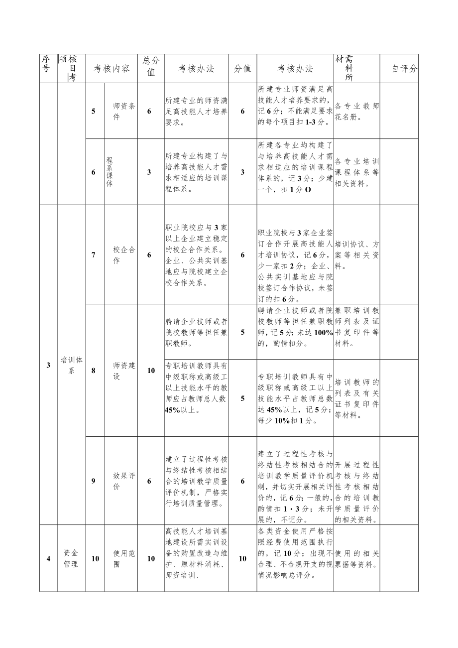 天津市高技能人才基地、技能大师工作室终期验收考核细则.docx_第2页