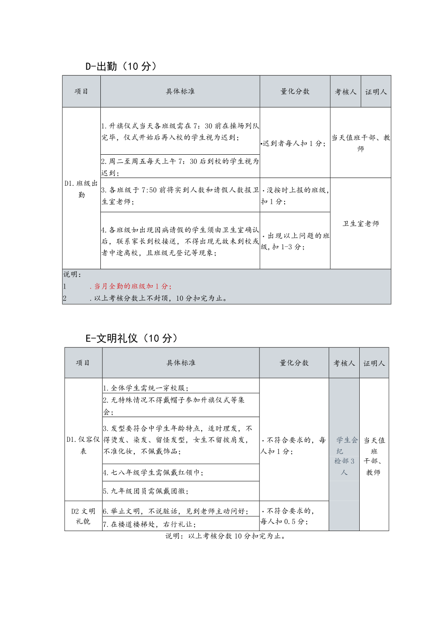 中学班级常规考核细则.docx_第3页