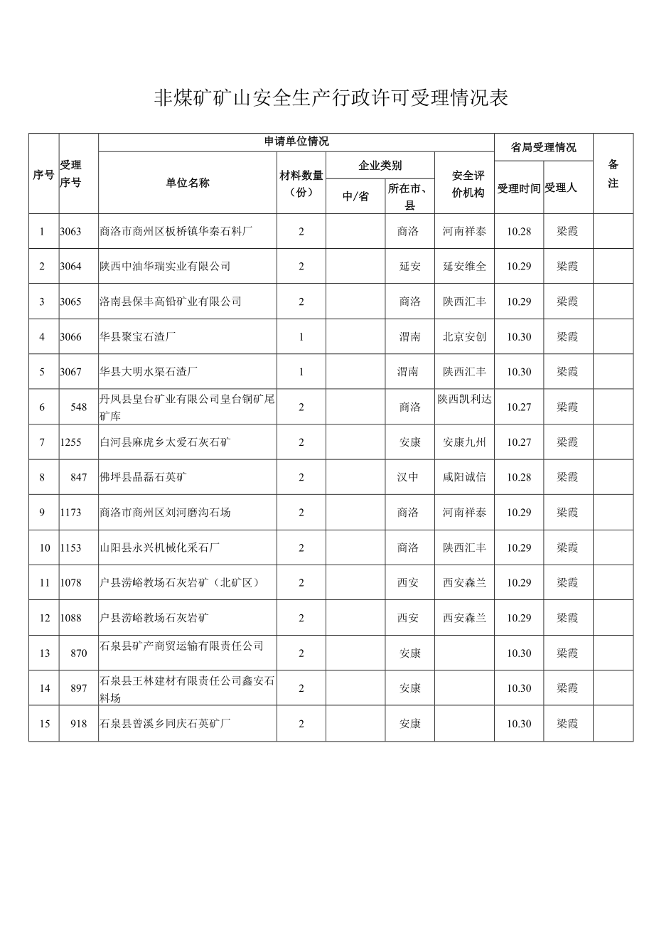 非煤矿矿山安全生产行政许可受理情况表.docx_第1页