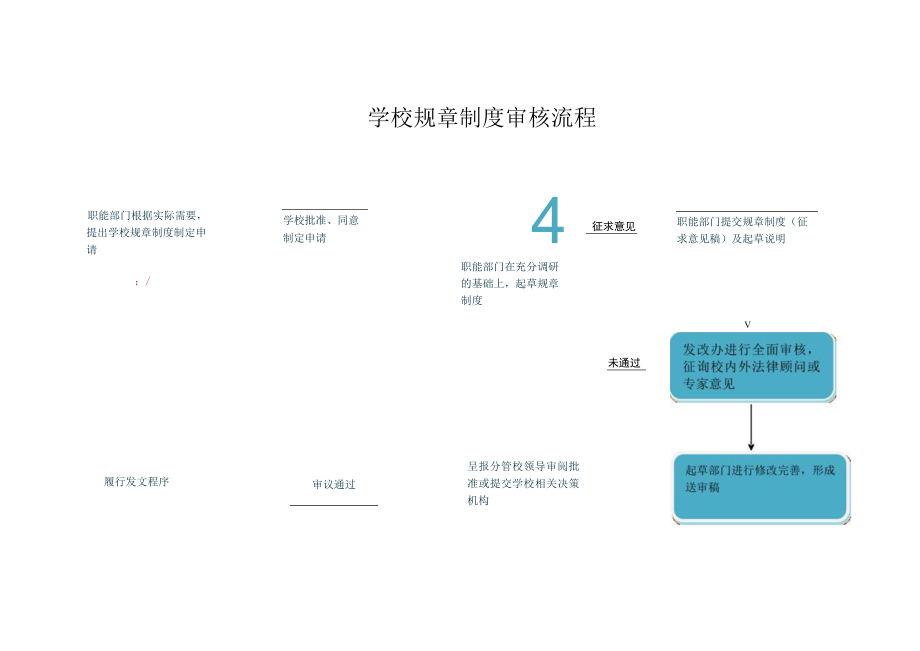 一、学校规章制度审核流程.docx_第1页