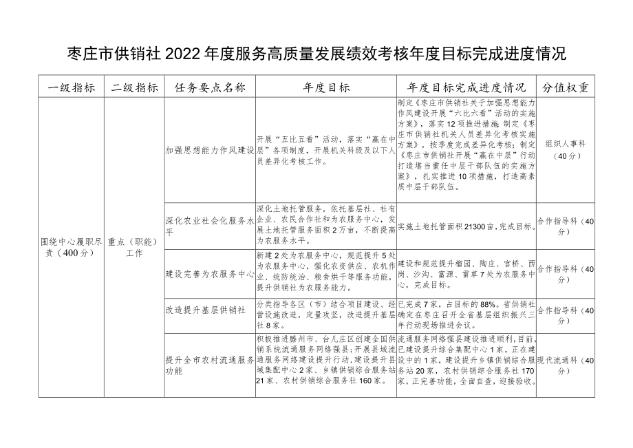 枣庄市供销社2022年度服务高质量发展绩效考核年度目标完成.docx_第1页