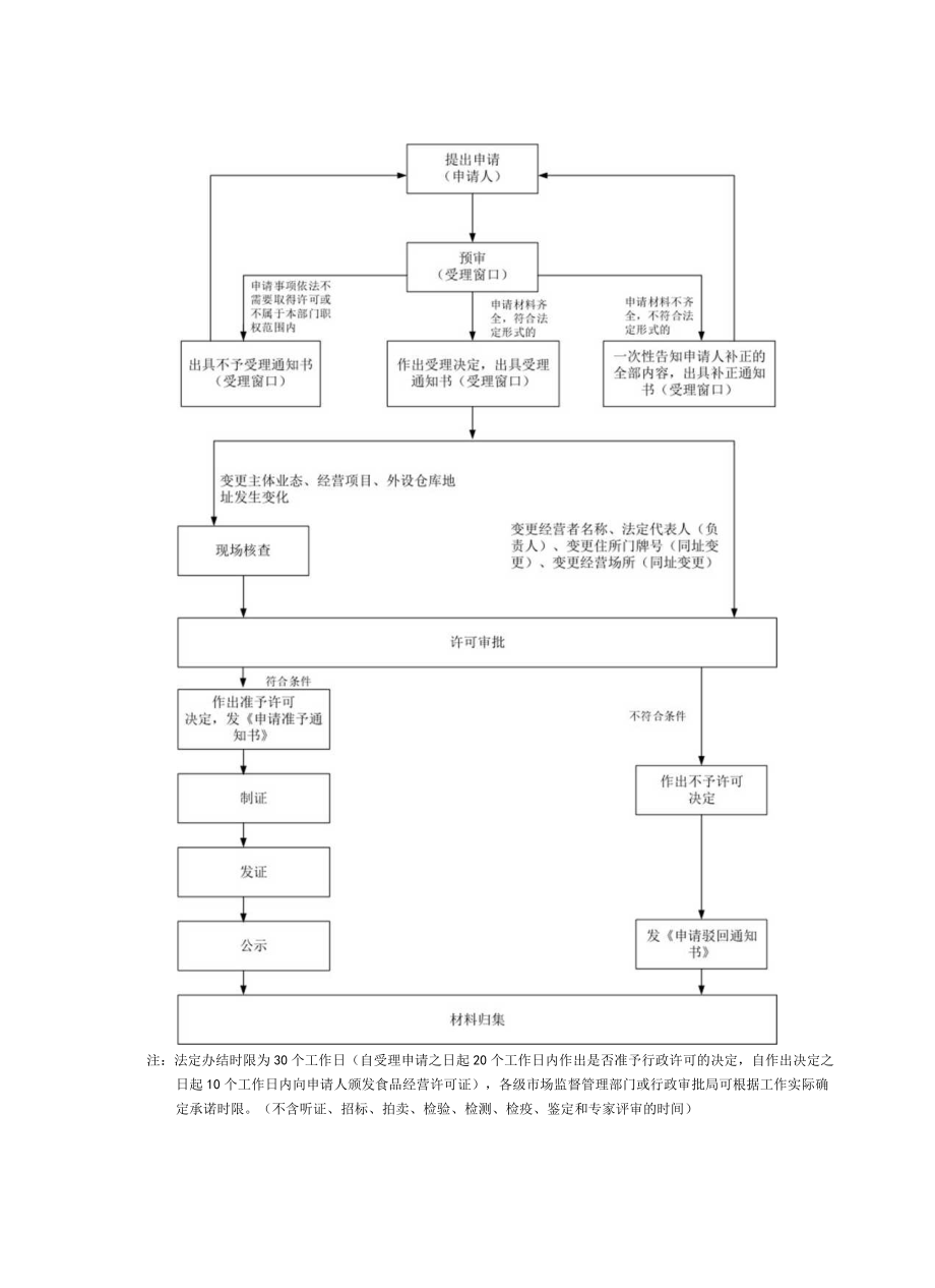 基层市场监督管理局食品经营许可审批业务指导手册示例.docx_第3页