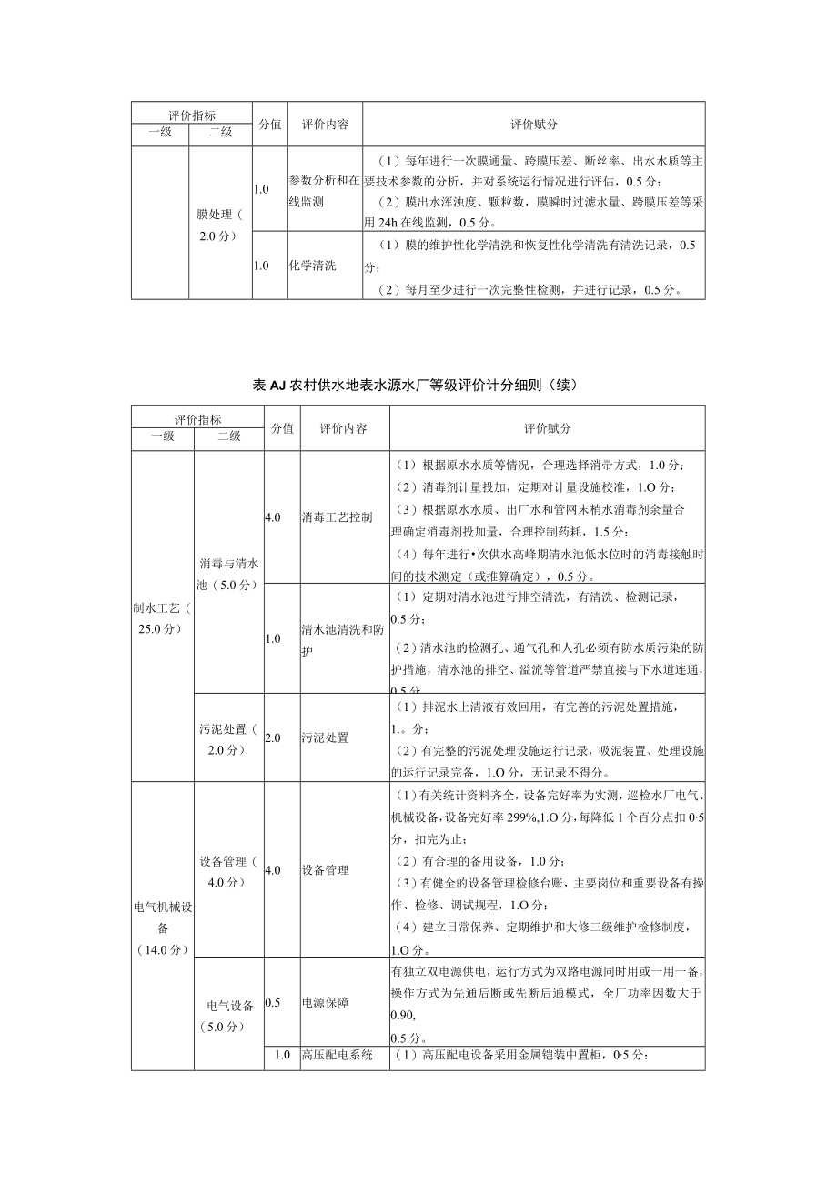 农村供水水厂等级评价计分细则.docx_第3页