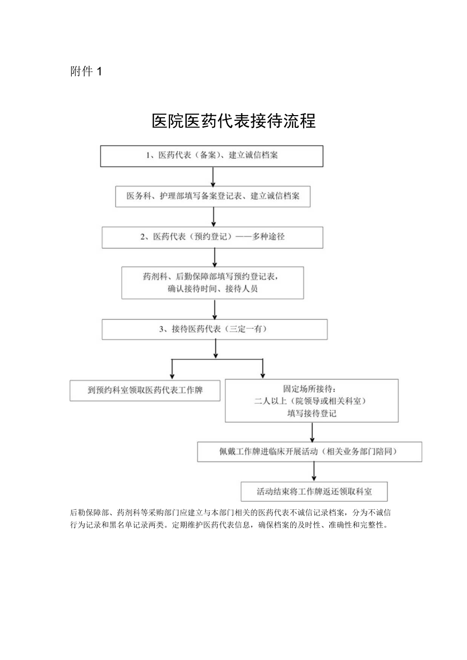 医院医药代表接待流程.docx_第1页