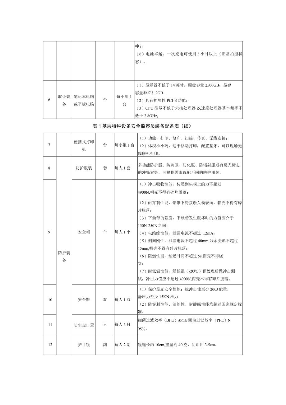 基层特种设备安全监察员装备配备表、继续教育内容表.docx_第2页