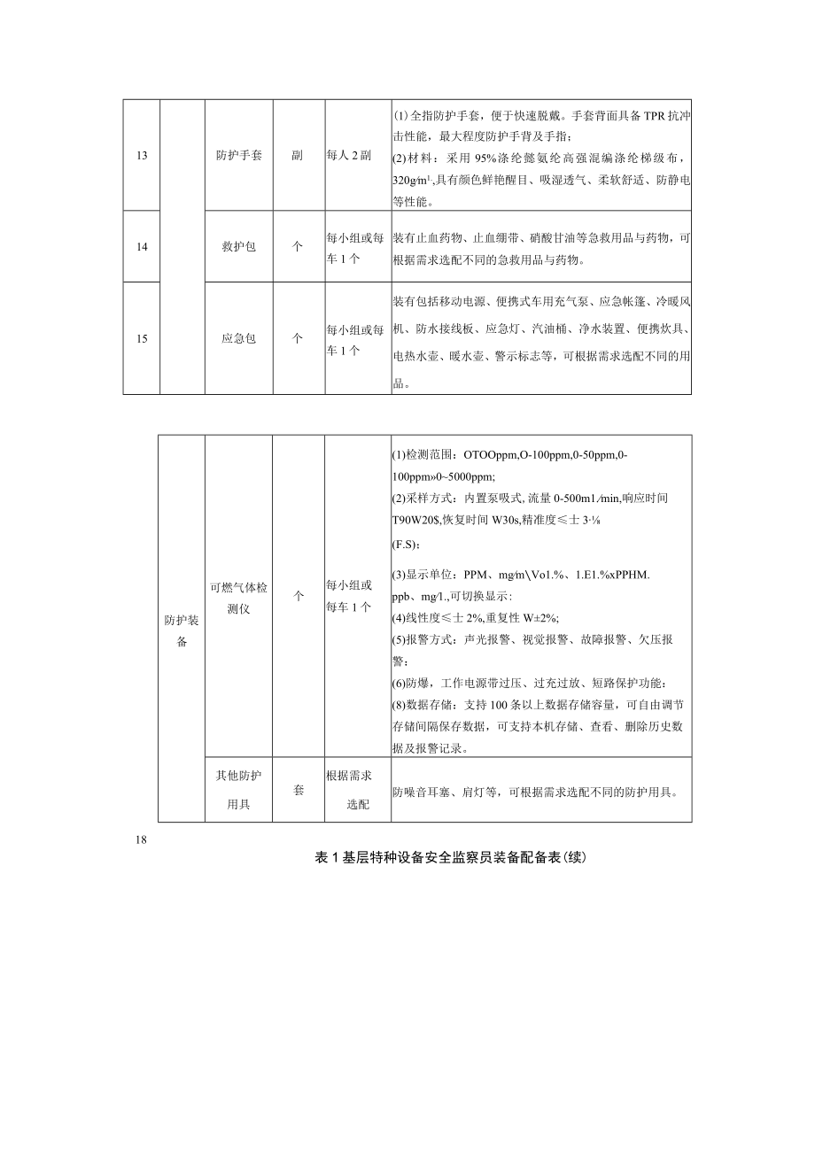 基层特种设备安全监察员装备配备表、继续教育内容表.docx_第3页