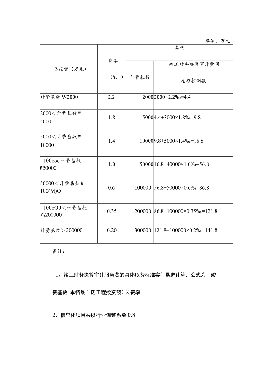 上海市市级建设财力项目竣工财务决算审计.docx_第2页