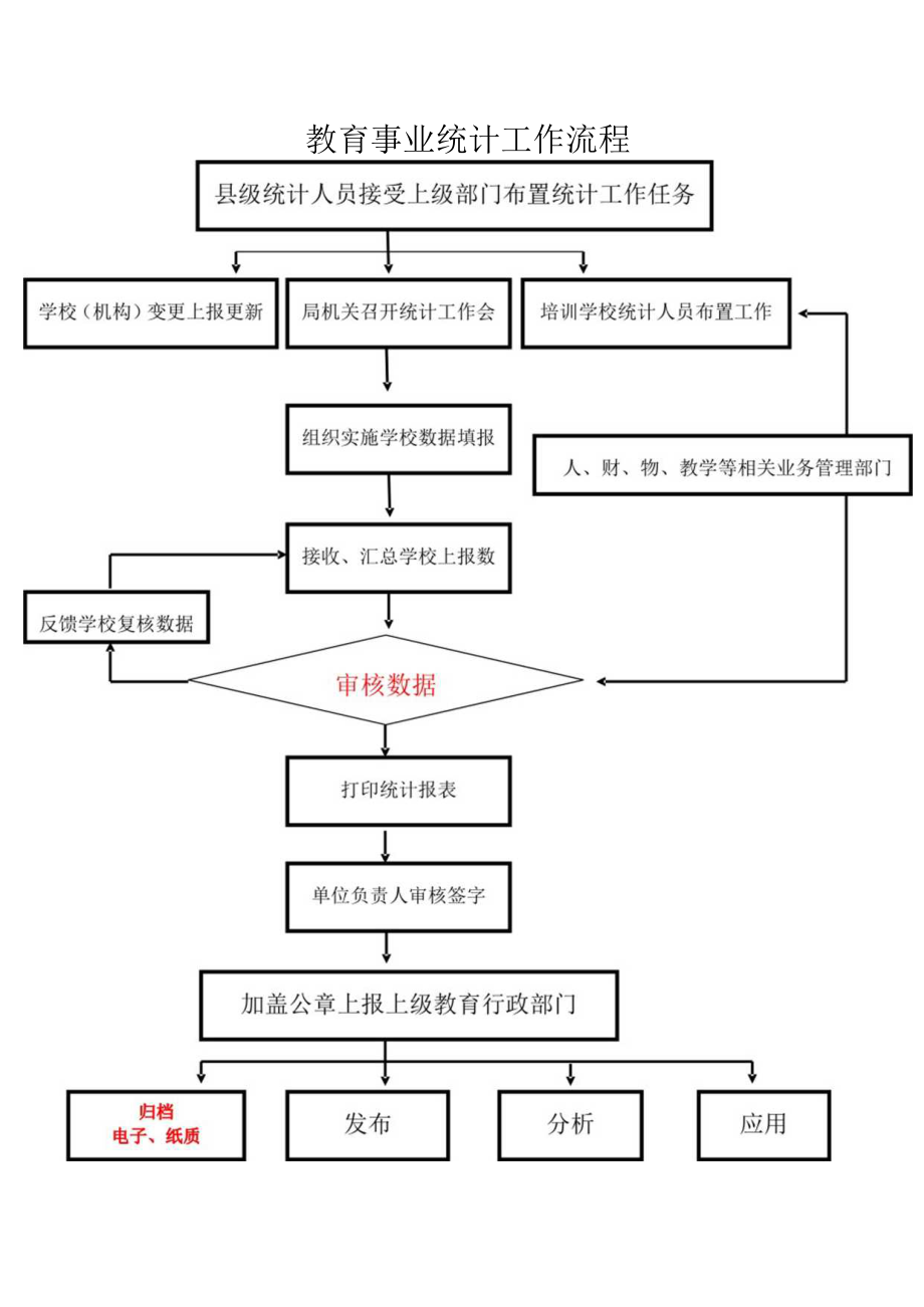 县级教育事业统计工作流程.docx_第1页