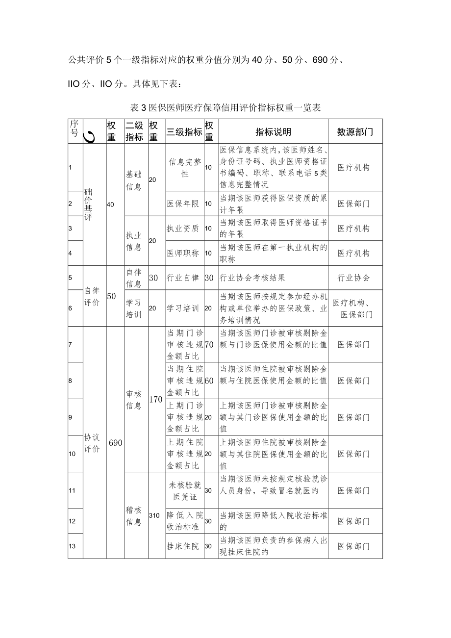 医保医师医疗保障信用评价.docx_第2页