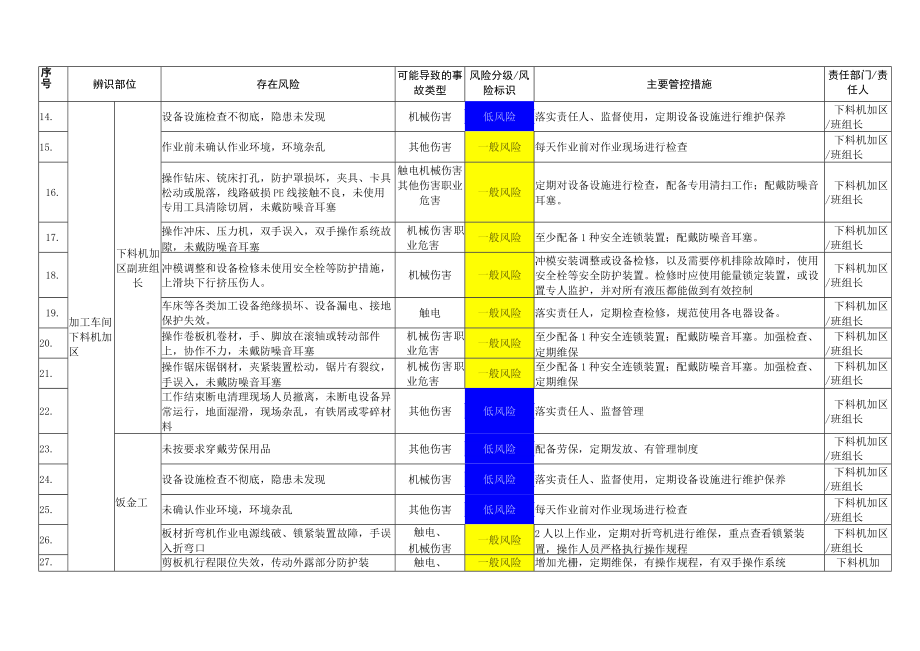 某公司风险告知卡和四色图管控台账.docx_第3页