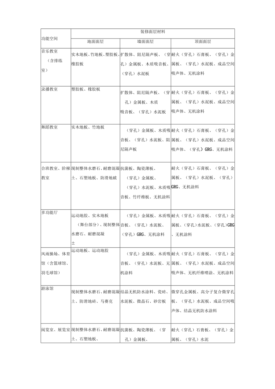 重庆市中小学校建筑品质提升设计主要功能空间装修选材及基本设施配置.docx_第2页