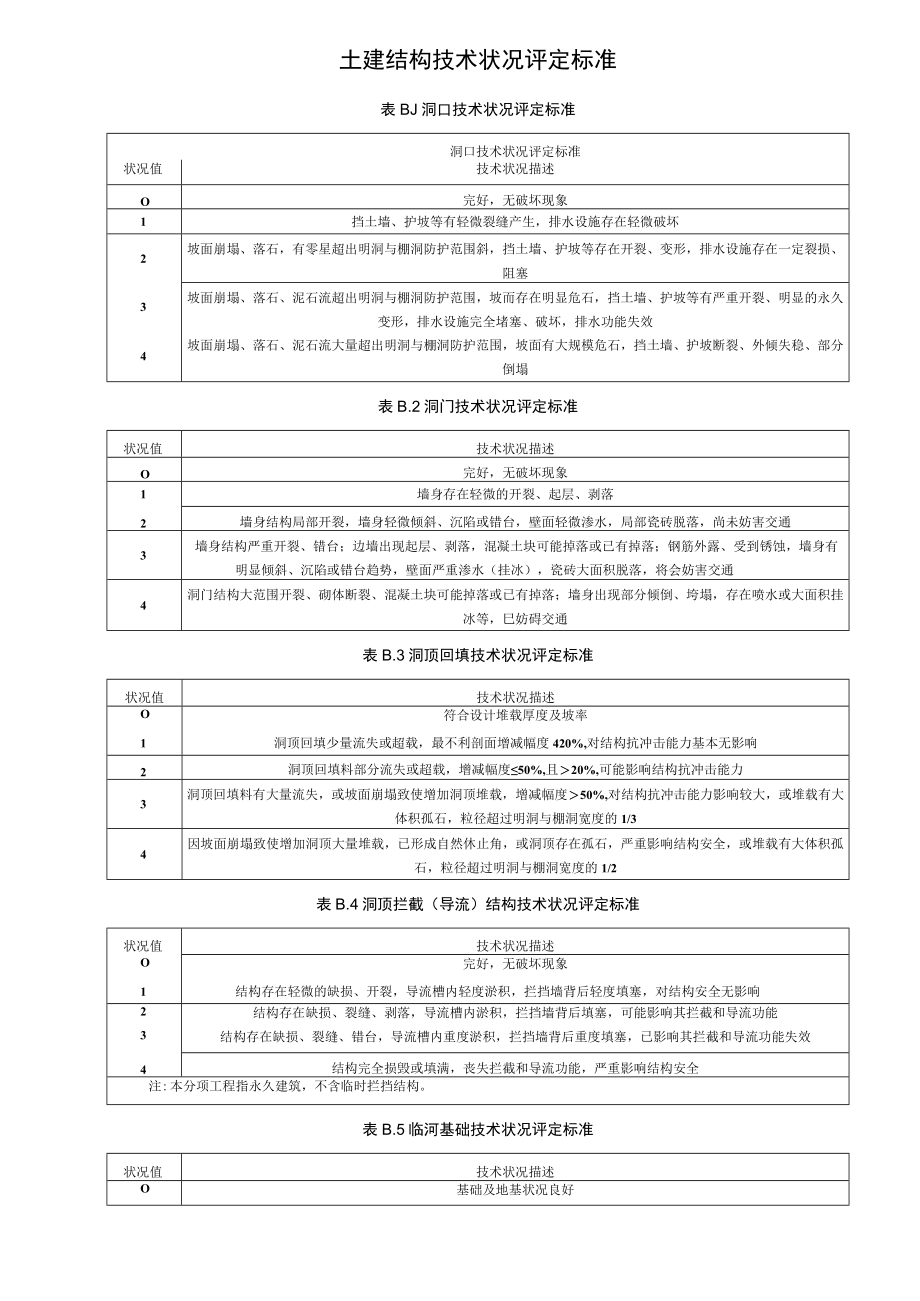 公路明洞与棚洞养护指土建结构检查记录表、土建结构技术状况评定标准.docx_第3页