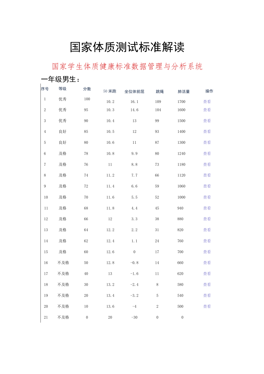 国家体质测试标准解读（2022年国家学生体质健康标准数据管理与分析系统）.docx_第1页