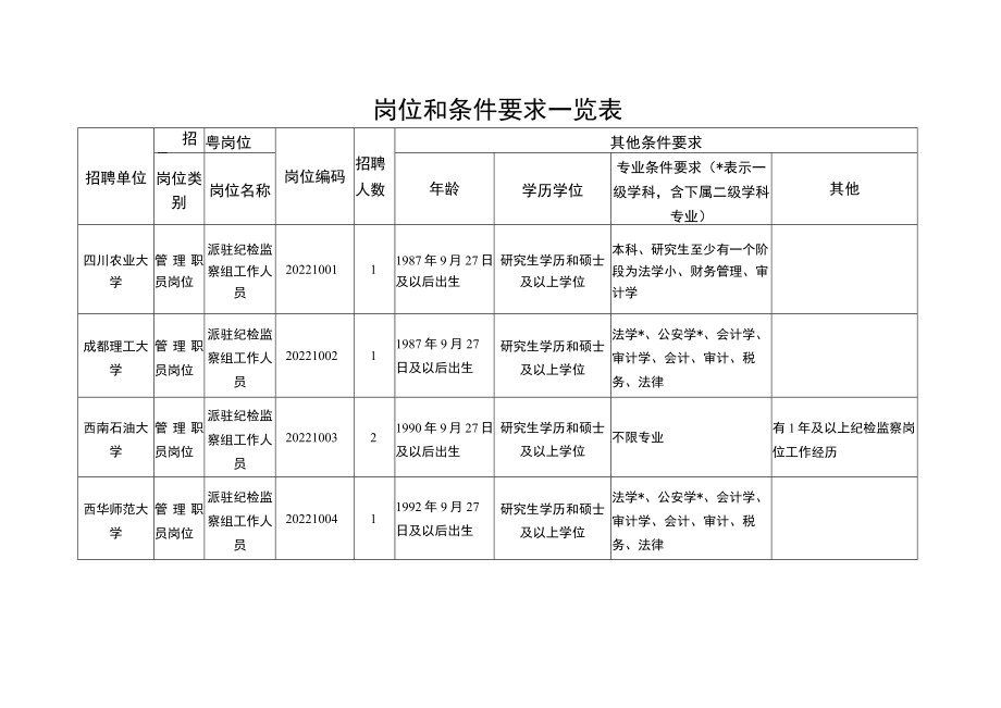 岗位和条件要求一览表.docx_第1页