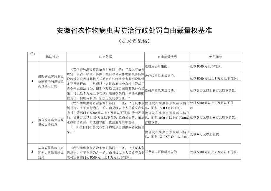 安徽省农作物病虫害防治行政处罚自由裁量权基准.docx_第1页