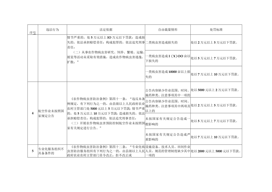 安徽省农作物病虫害防治行政处罚自由裁量权基准.docx_第2页