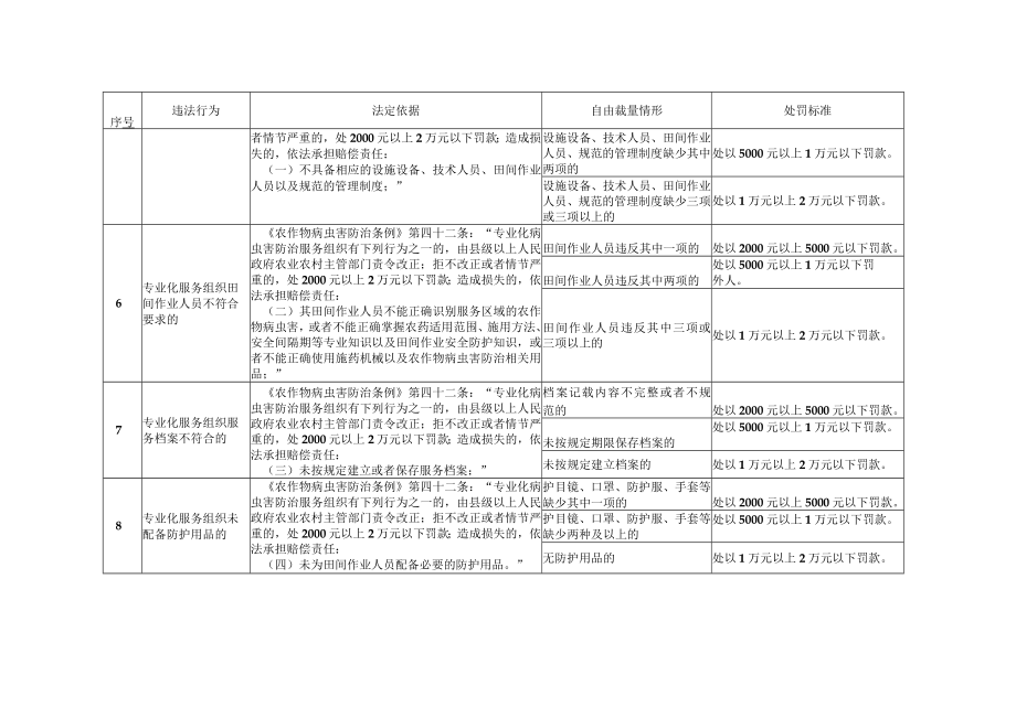 安徽省农作物病虫害防治行政处罚自由裁量权基准.docx_第3页