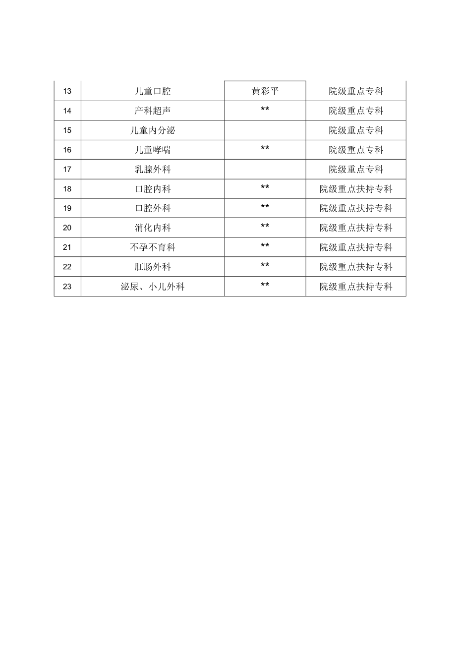 妇幼保健院关于下发院级重点学科（专科）建设遴选结果的通知.docx_第2页