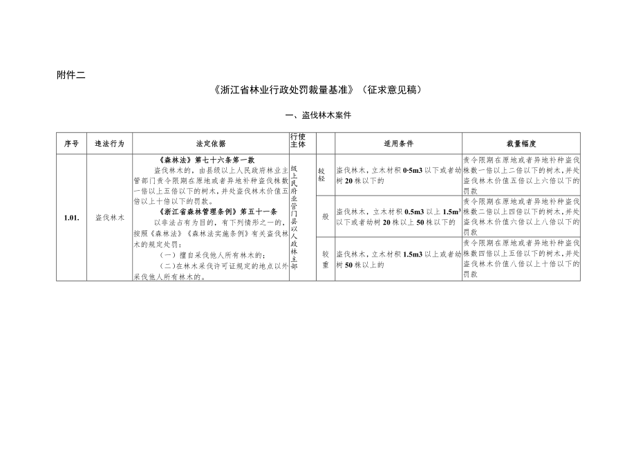 《浙江省林业行政处罚裁量权实施标准》.docx_第1页