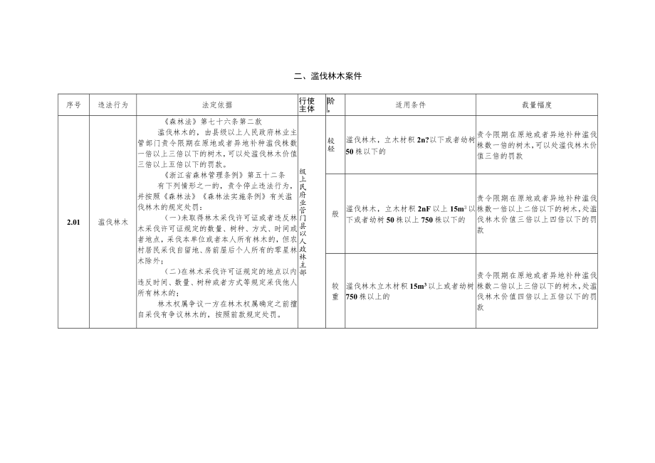 《浙江省林业行政处罚裁量权实施标准》.docx_第2页