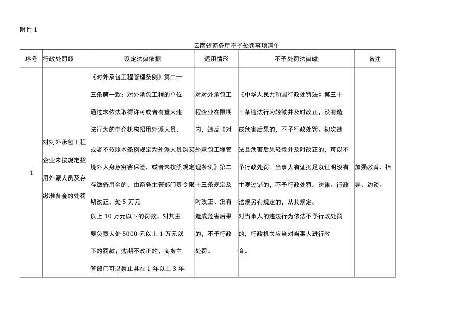 云南省商务厅不予处罚、从轻处罚、减轻处罚事项清单.docx_第1页