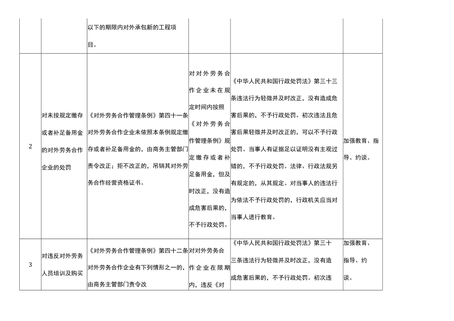 云南省商务厅不予处罚、从轻处罚、减轻处罚事项清单.docx_第2页