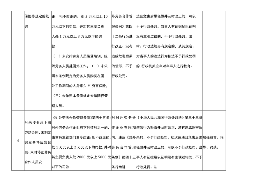 云南省商务厅不予处罚、从轻处罚、减轻处罚事项清单.docx_第3页